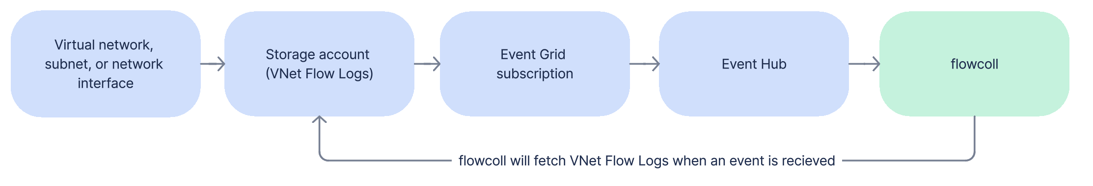 Overview of Azure FLow Log Feature